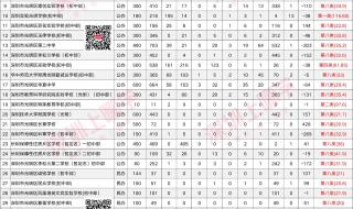 深圳中考录取分数线